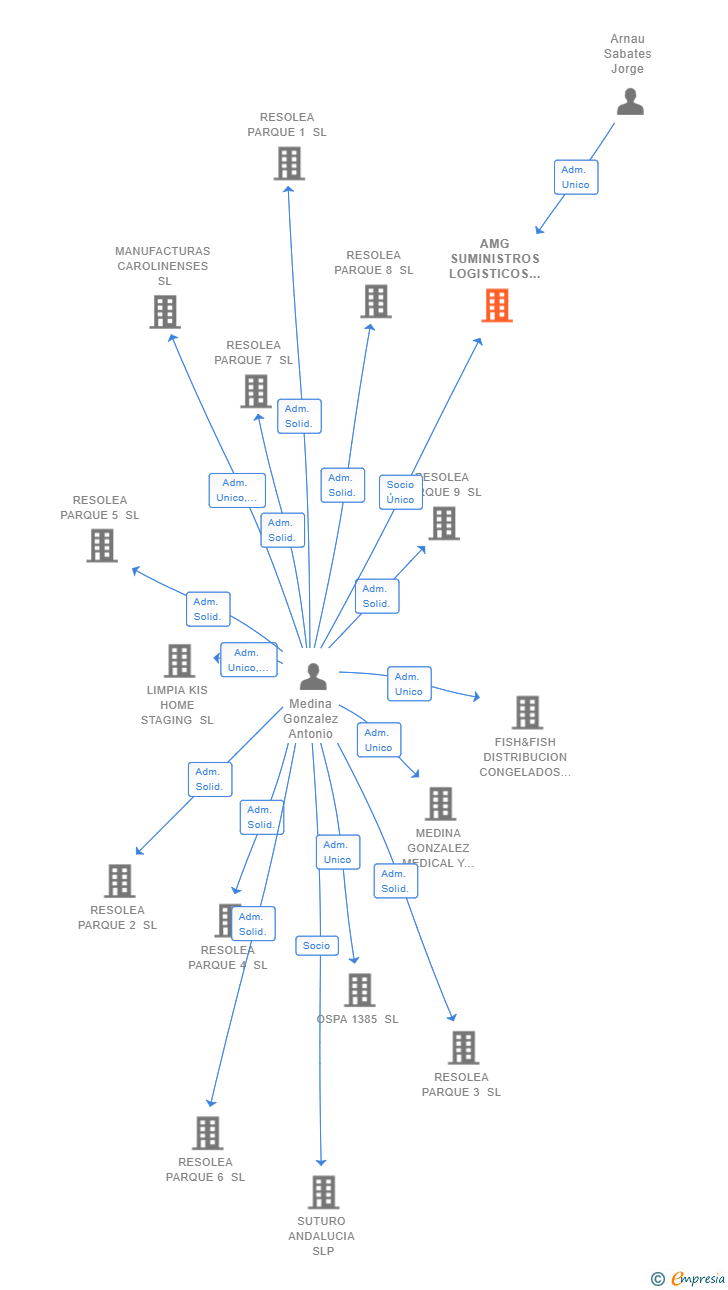 Vinculaciones societarias de AMG SUMINISTROS LOGISTICOS SL