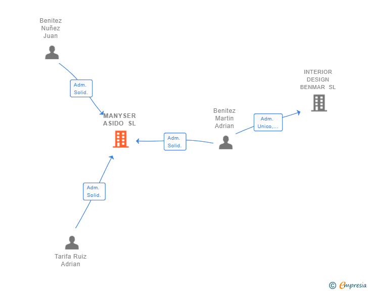 Vinculaciones societarias de MANYSER ASIDO SL