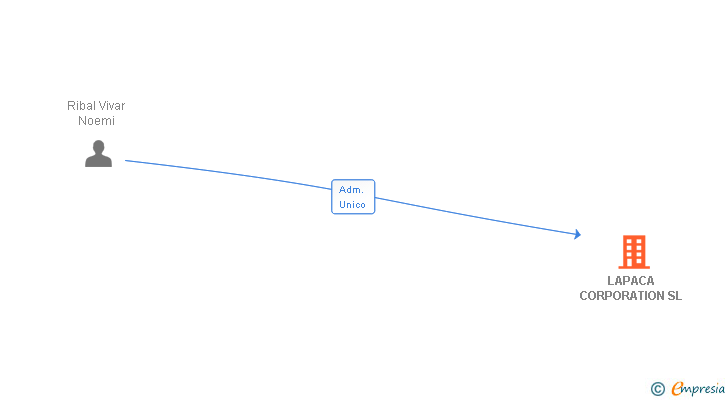 Vinculaciones societarias de LAPACA CORPORATION SL