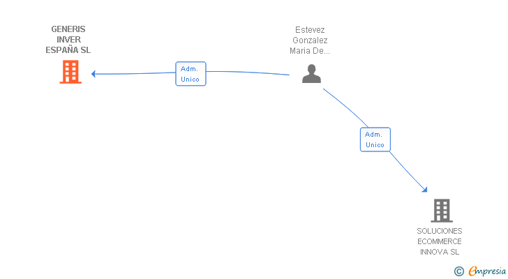 Vinculaciones societarias de GENERIS INVER ESPAÑA SL