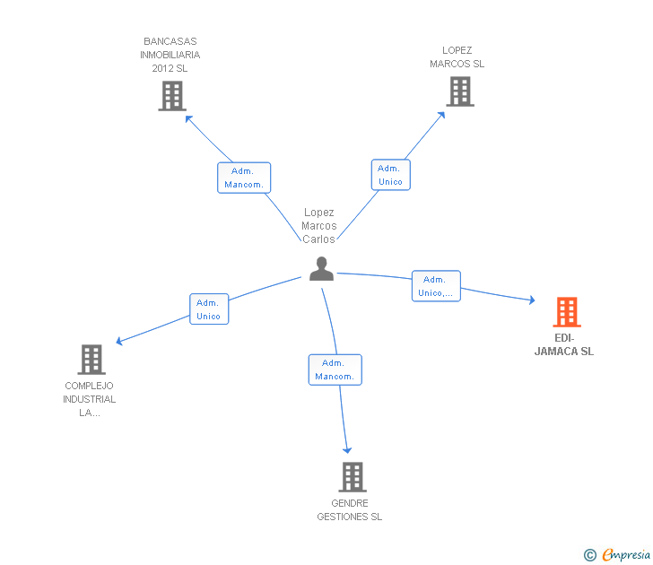 Vinculaciones societarias de EDI-JAMACA SL