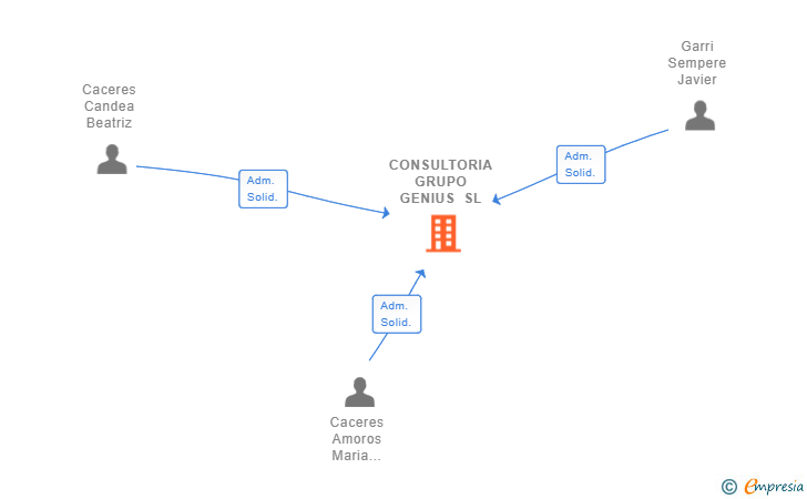 Vinculaciones societarias de CONSULTORIA GRUPO GENIUS SL