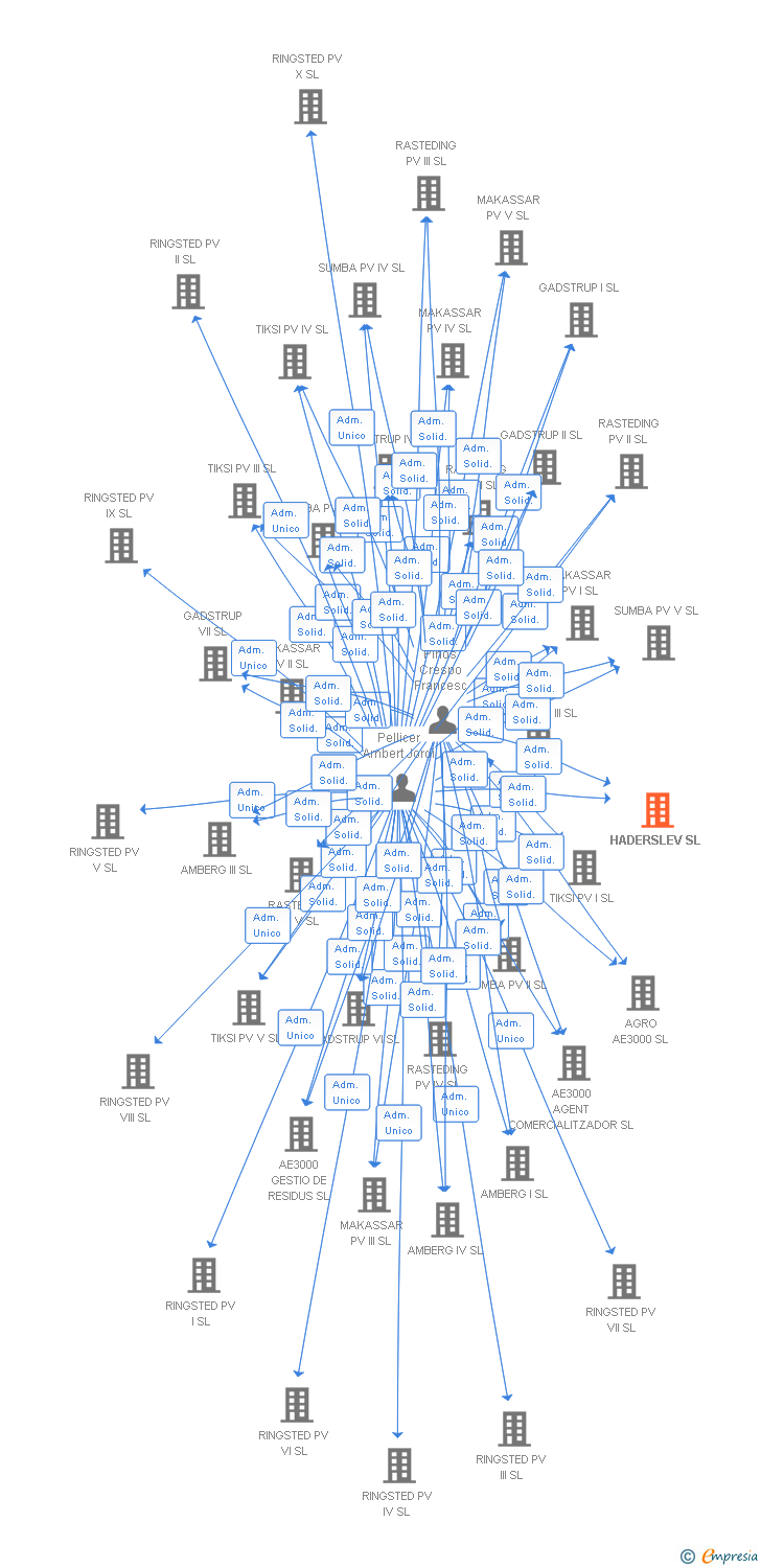 Vinculaciones societarias de HADERSLEV SL