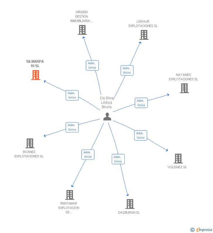 Vinculaciones societarias de SILMARPA 10 SL