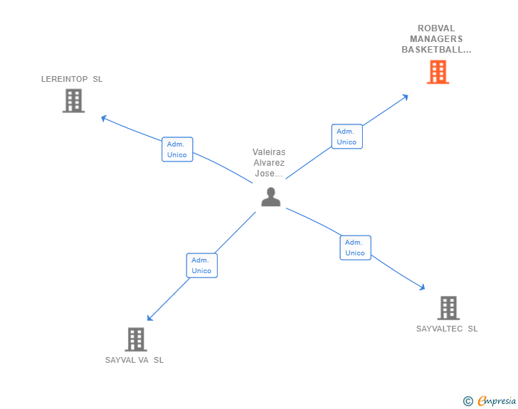 Vinculaciones societarias de ROBVAL MANAGERS BASKETBALL SL