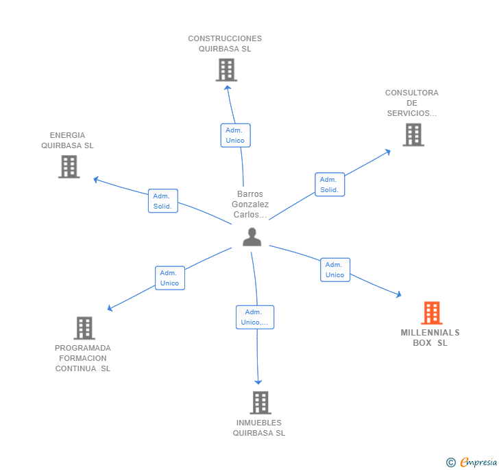 Vinculaciones societarias de MILLENNIALS BOX SL