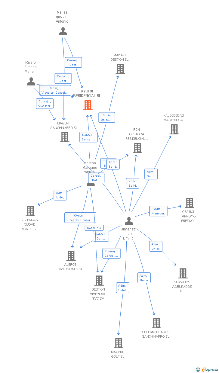 Vinculaciones societarias de AYORA RESIDENCIAL SL