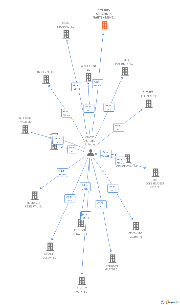 Vinculaciones societarias de SYCNUS SERVEIS DE MANTENIMENT I ENGINYERIA SL