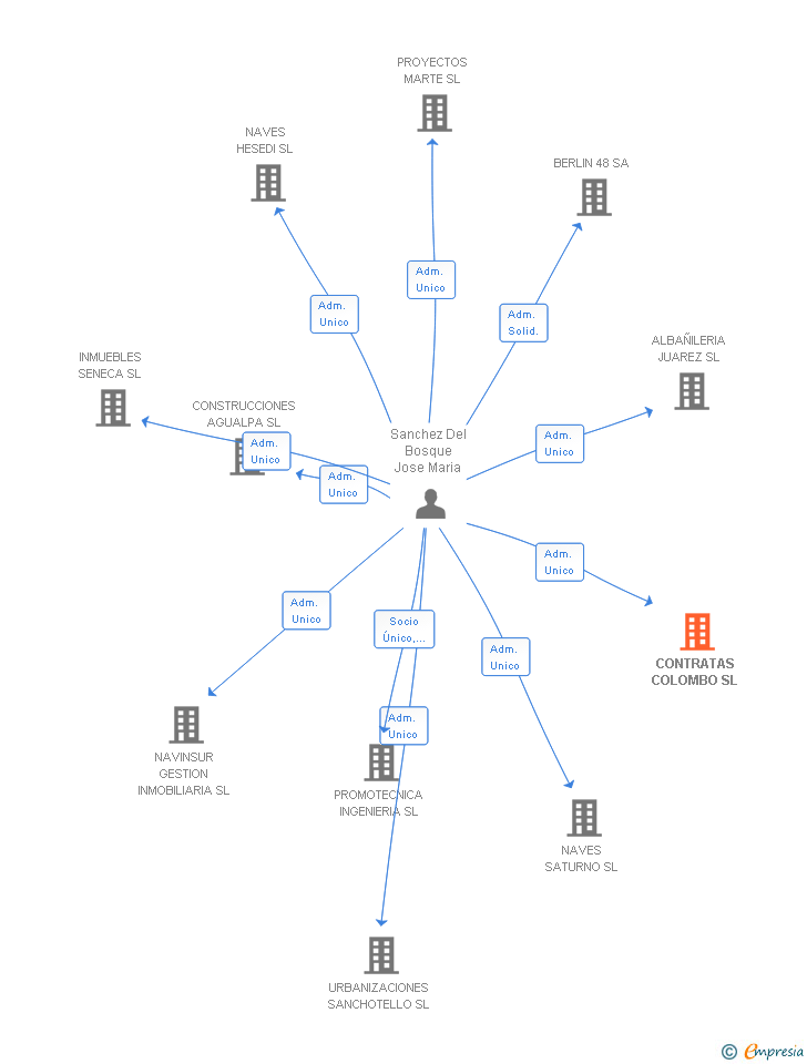Vinculaciones societarias de CONTRATAS COLOMBO SL