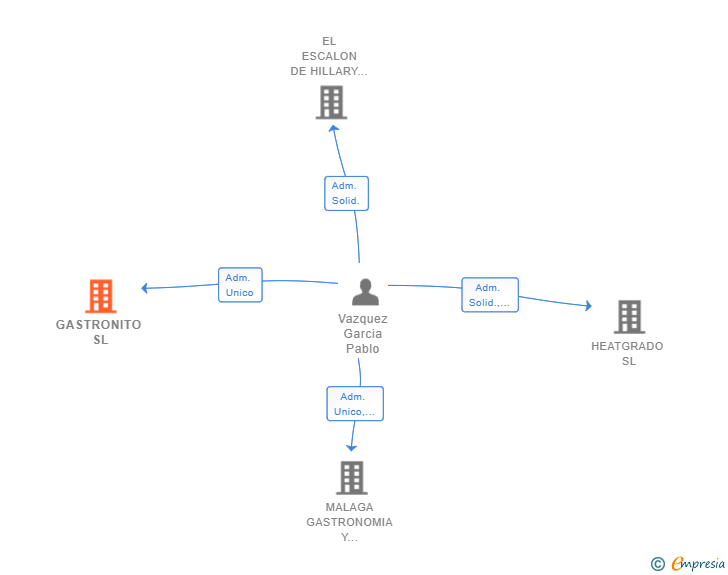 Vinculaciones societarias de GASTRONITO SL