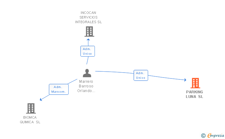 Vinculaciones societarias de PARKING LUNA SL