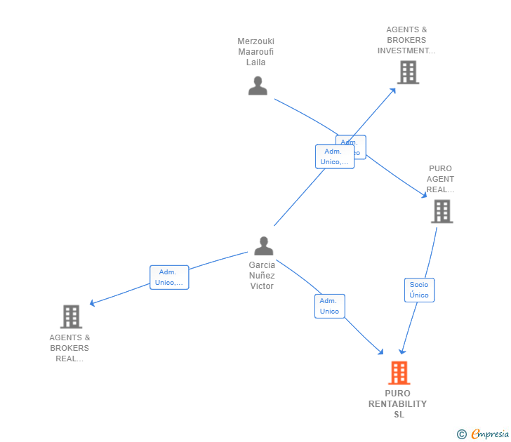 Vinculaciones societarias de PURO RENTABILITY SL
