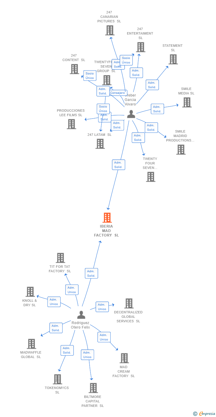 Vinculaciones societarias de IBERIA MAD FACTORY SL