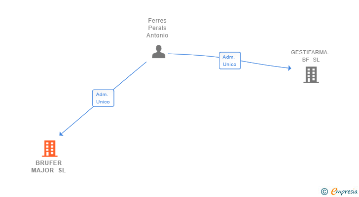 Vinculaciones societarias de BRUFER MAJOR SL