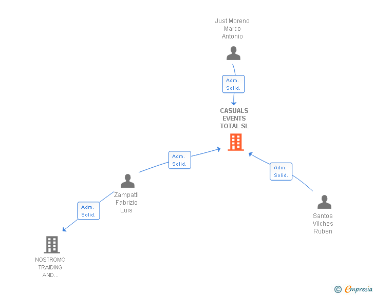 Vinculaciones societarias de CASUALS EVENTS TOTAL SL