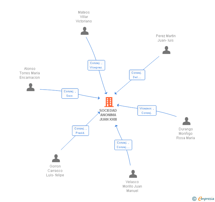 Vinculaciones societarias de SOCIEDAD ANONIMA JUAN XXIII