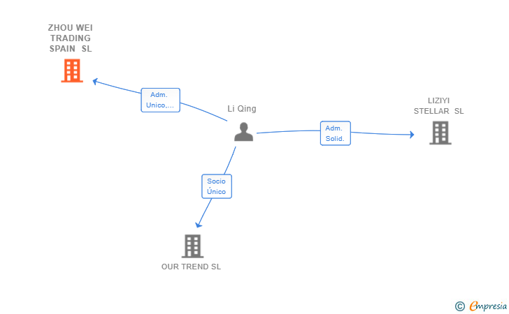 Vinculaciones societarias de ZHOU WEI TRADING SPAIN SL