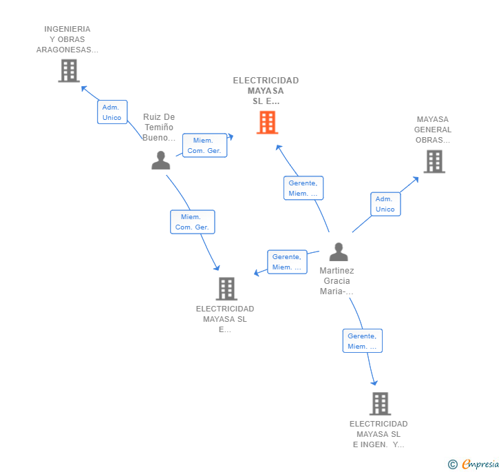 Vinculaciones societarias de ELECTRICIDAD MAYASA SL E INGENIERIA Y OBRAS ARAGONESAS DEL EBRO SL UNION TEMPORAL DE EMPRESAS LEY 18/1982 DE 26 DE MAYO UTE 02