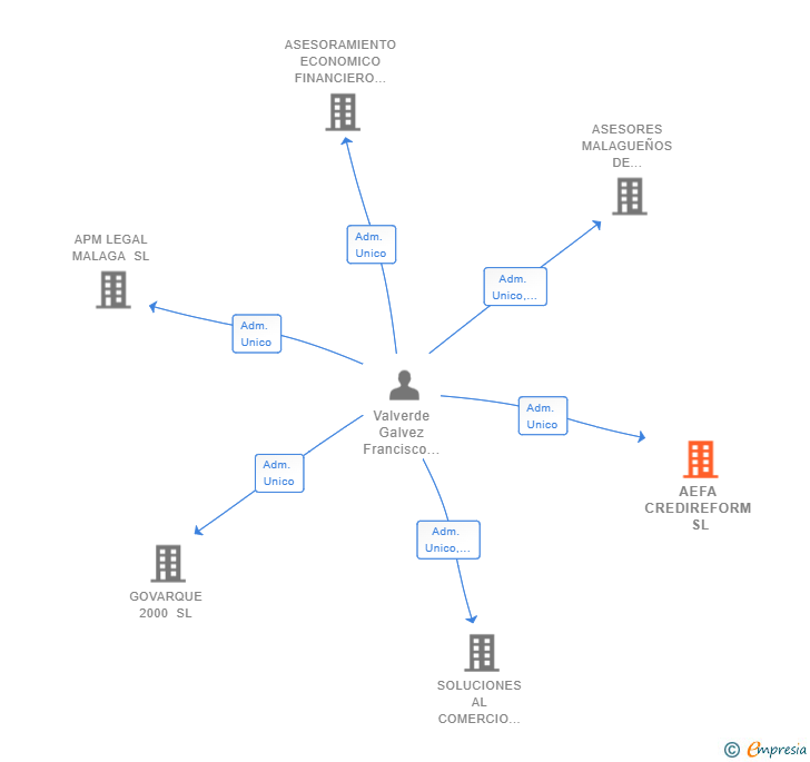 Vinculaciones societarias de AEFA CREDIREFORM SL