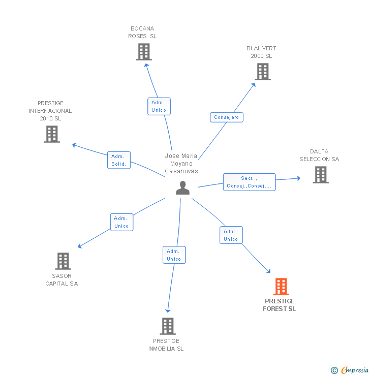 Vinculaciones societarias de PRESTIGE FOREST SL
