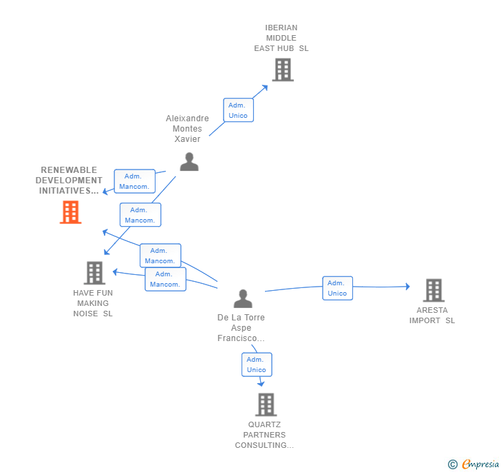 Vinculaciones societarias de RENEWABLE DEVELOPMENT INITIATIVES SL