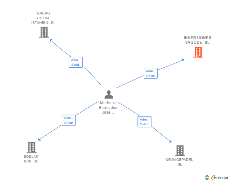 Vinculaciones societarias de INVERSIONES YAGODE SL