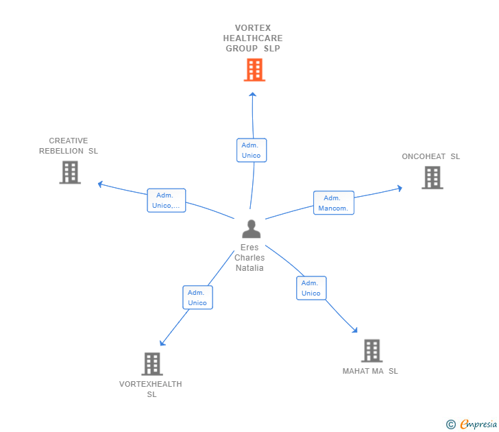 Vinculaciones societarias de VORTEX HEALTHCARE GROUP SLP