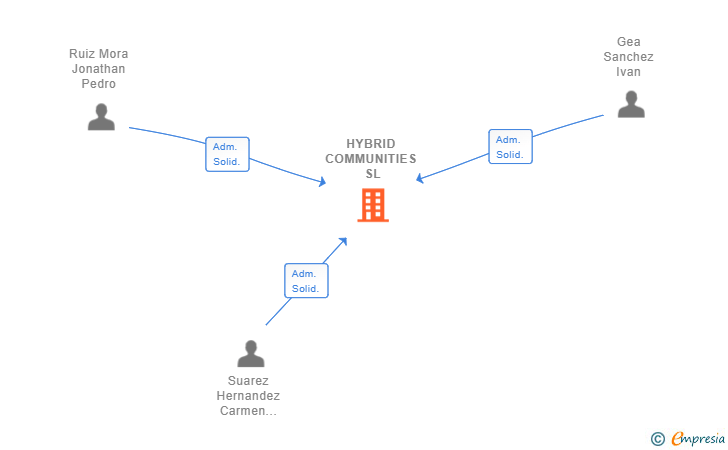 Vinculaciones societarias de HYBRID COMMUNITIES SL