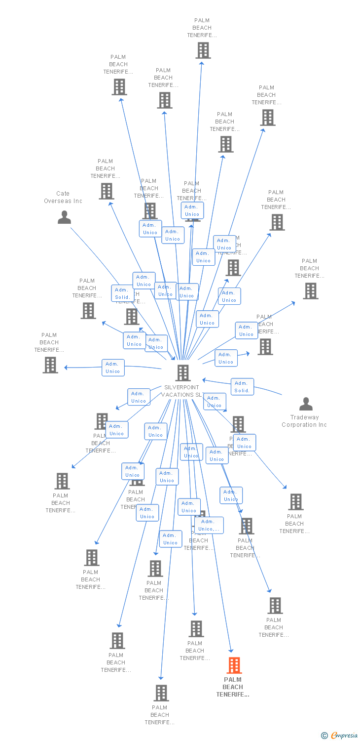 Vinculaciones societarias de PALM BEACH TENERIFE 166 SL