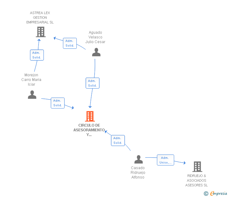Vinculaciones societarias de CIRCULO DE ASESORAMIENTO Y CONSULTING SL