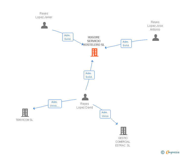 Vinculaciones societarias de HUGORE SERVICIO HOSTELERO SL