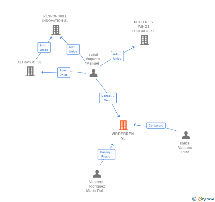 Vinculaciones societarias de VIRDERREN SL