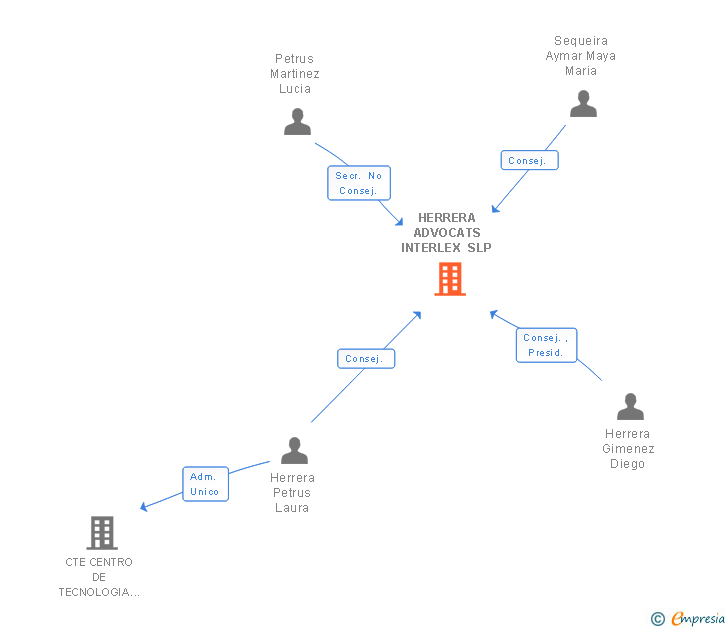Vinculaciones societarias de HERRERA ADVOCATS INTERLEX SLP