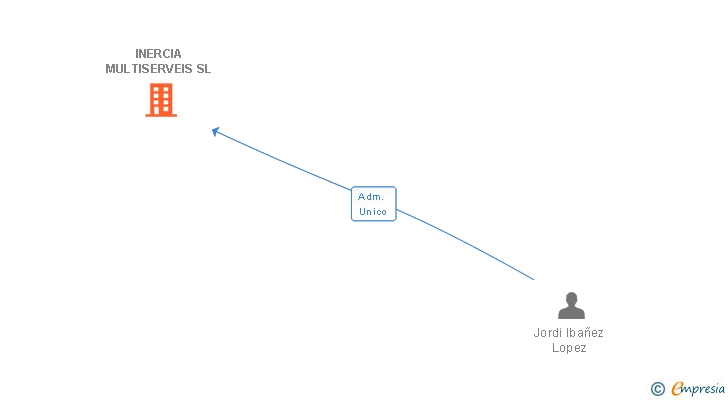Vinculaciones societarias de INERCIA MULTISERVEIS SL