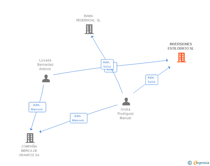 Vinculaciones societarias de INVERSIONES ESTILOBATO SL