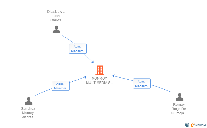 Vinculaciones societarias de MONROY MULTIMEDIA SL