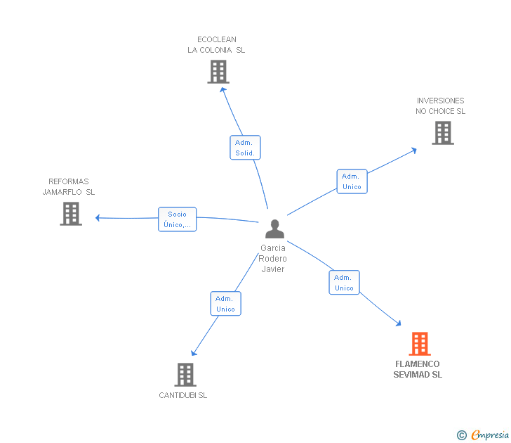 Vinculaciones societarias de FLAMENCO SEVIMAD SL