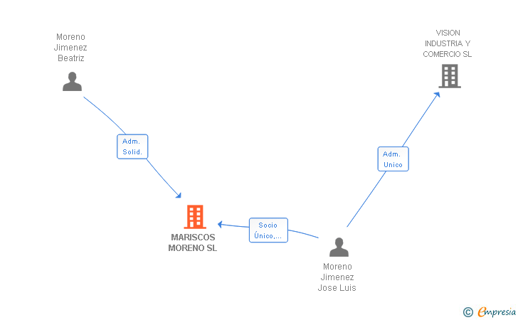 Vinculaciones societarias de MARISCOS MORENO SL