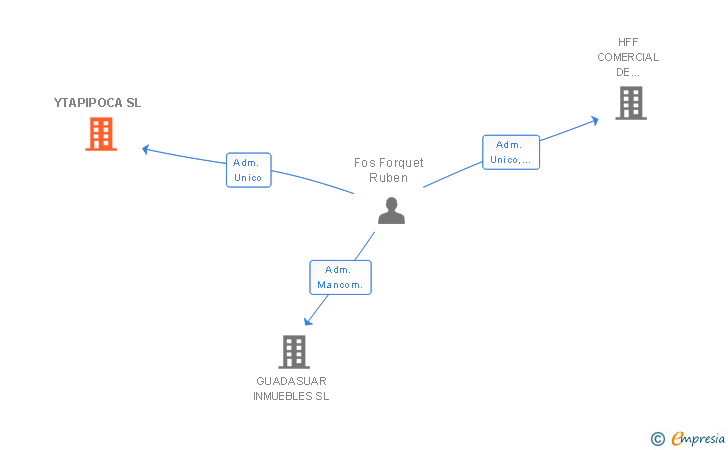Vinculaciones societarias de YTAPIPOCA SL