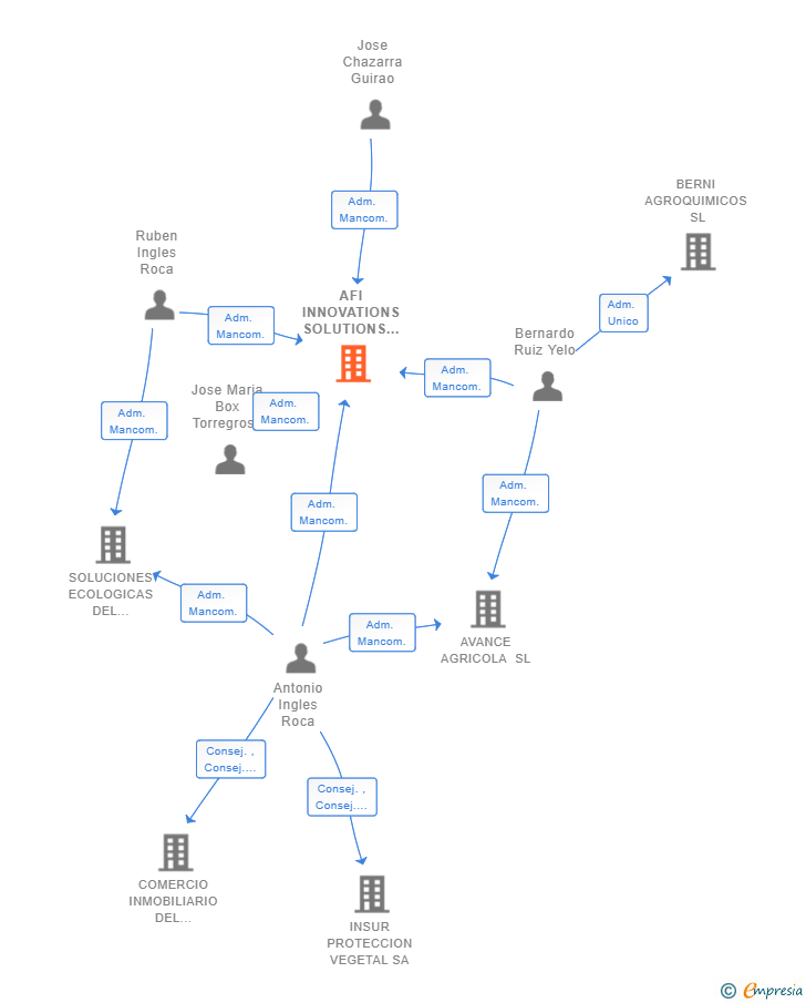 Vinculaciones societarias de AFI INNOVATIONS SOLUTIONS SL