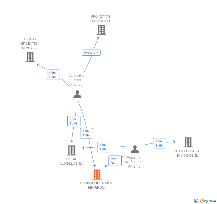 Vinculaciones societarias de CONSTRUCCIONES ESCAR SL