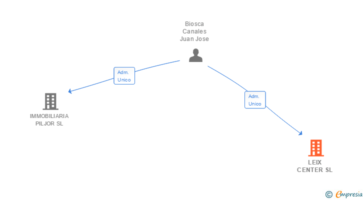 Vinculaciones societarias de LEIX CENTER SL