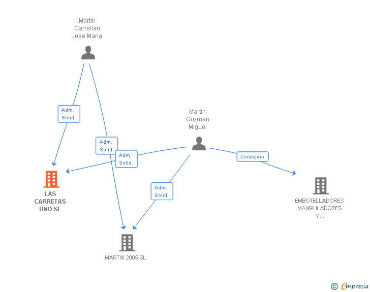 Vinculaciones societarias de LAS CARRETAS UNO SL