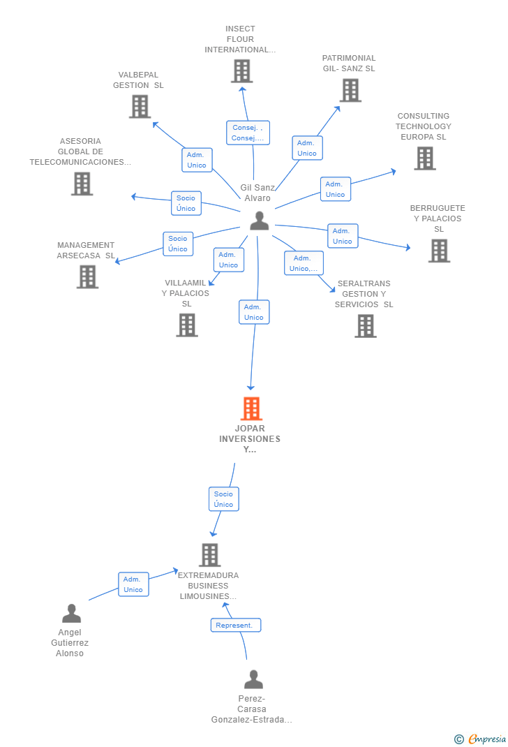 Vinculaciones societarias de JOPAR INVERSIONES Y RECURSOS SL