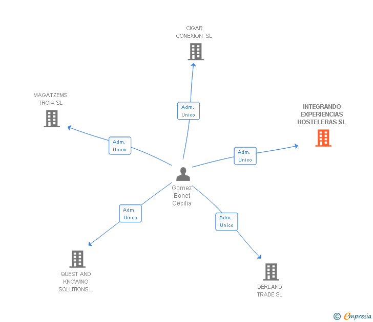 Vinculaciones societarias de INTEGRANDO EXPERIENCIAS HOSTELERAS SL