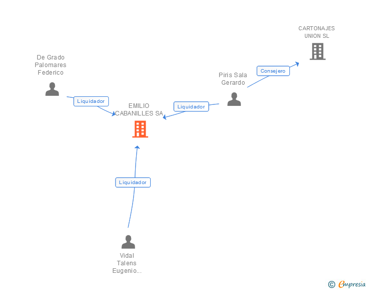 Vinculaciones societarias de EMILIO CABANILLES SA