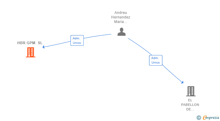 Vinculaciones societarias de HBR GPM SL