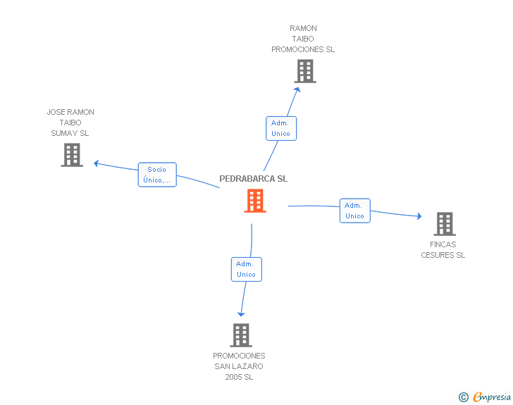 Vinculaciones societarias de PEDRABARCA SL