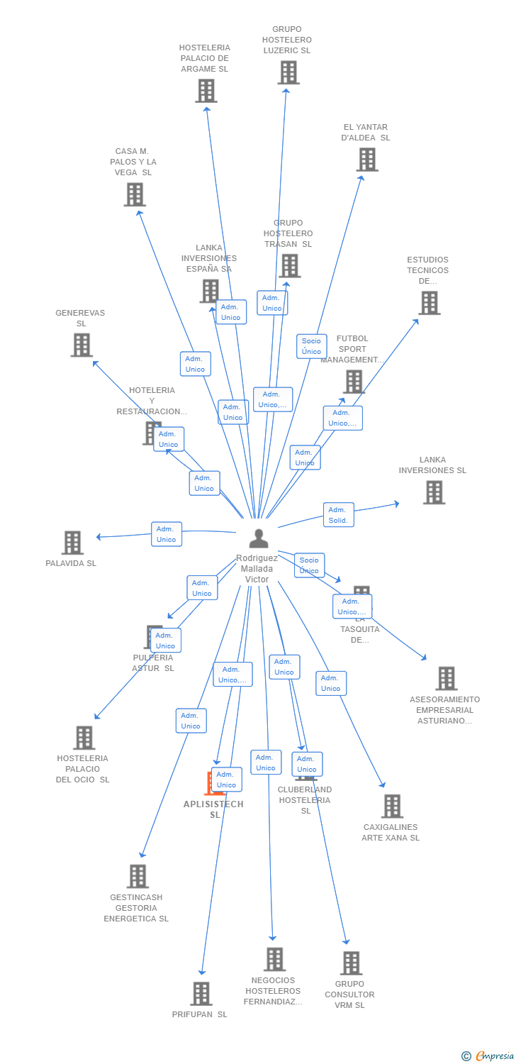 Vinculaciones societarias de APLISISTECH SL