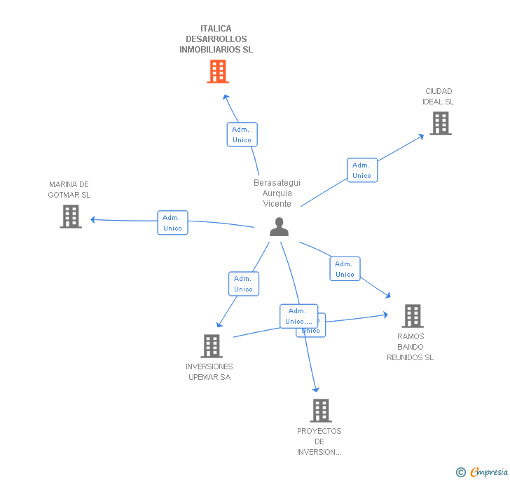 Vinculaciones societarias de ITALICA DESARROLLOS INMOBILIARIOS SL